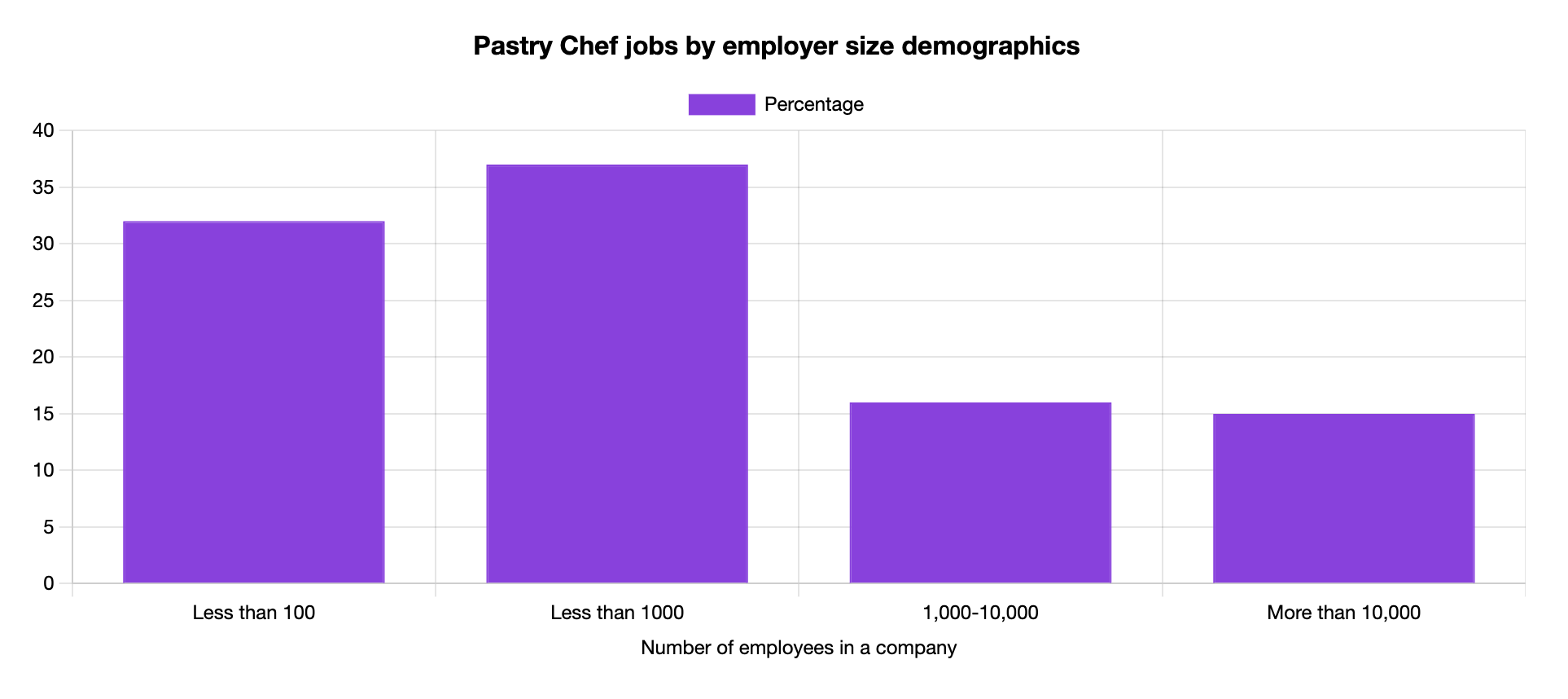 pastry chef jobs by employer